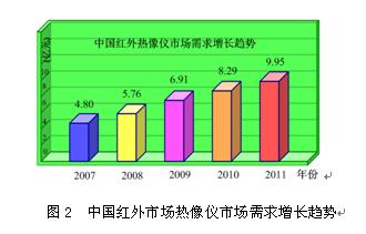 热像仪市场需求增长趋势图