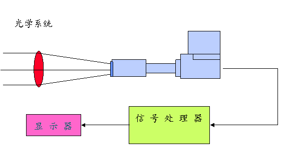二维焦平面列阵探测器示意图