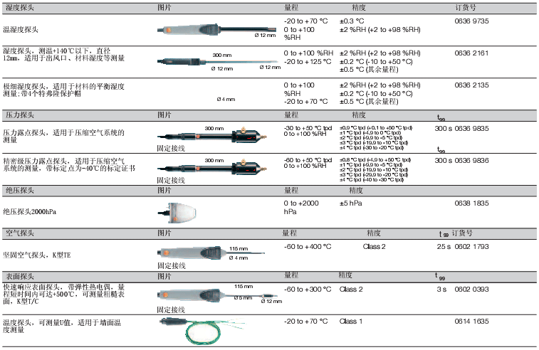 ͼTesto 635-1ʪ̽ͷѡ